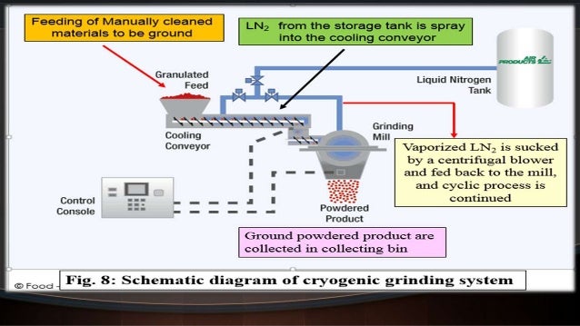 cryogenic grinding ppt
